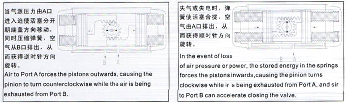 单作用气动执行器原理